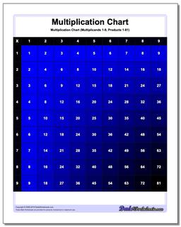 Multiplication Chart