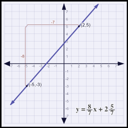 Slope Calculator